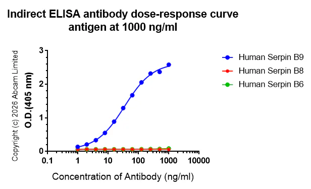 Indirect ELISA - Anti-PI-9 antibody [EPR30517-563] (AB325928)