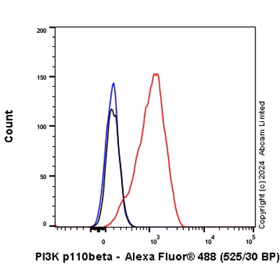Flow Cytometry (Intracellular) - Anti-PI3 Kinase p110 beta antibody [EPR5515(2)] (AB151549)