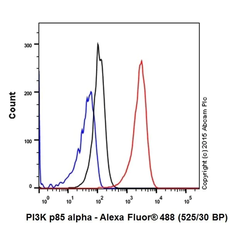 Flow Cytometry (Intracellular) - PI3K/AKT signalling pathway panel (AB283852)