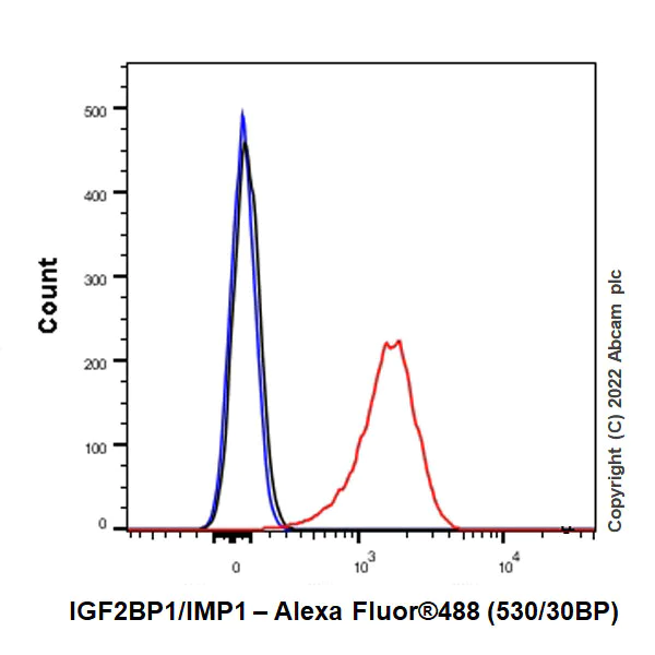 Flow Cytometry (Intracellular) - Anti-PICK1 antibody [EPR25155-48] - BSA and Azide free (AB290742)