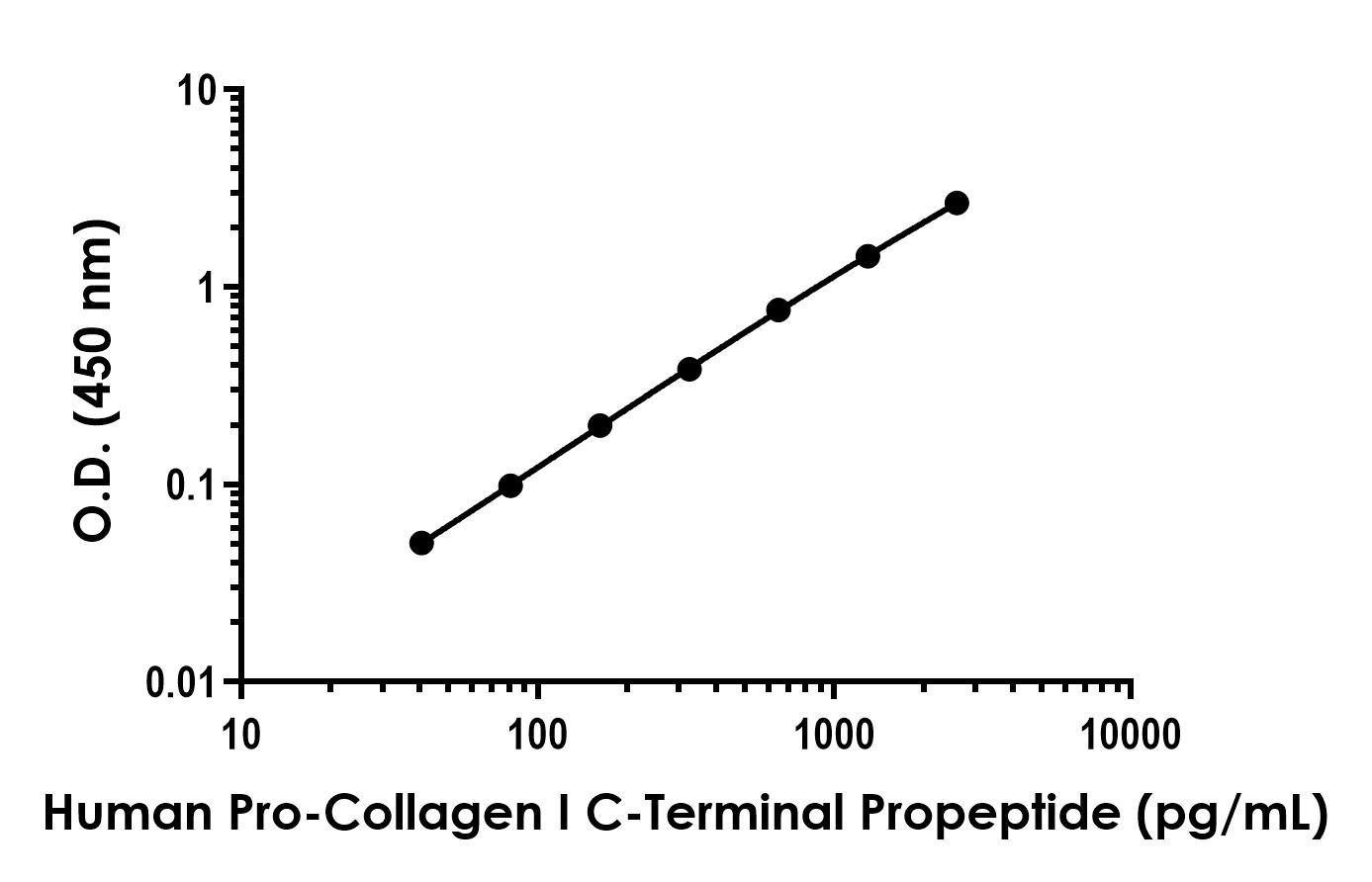 Sandwich ELISA - Anti-PICP antibody [EPR22209-103] - BSA and Azide free (Detector) (AB272379)