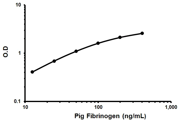 ELISA - Pig Fibrinogen ELISA Kit (AB205090)