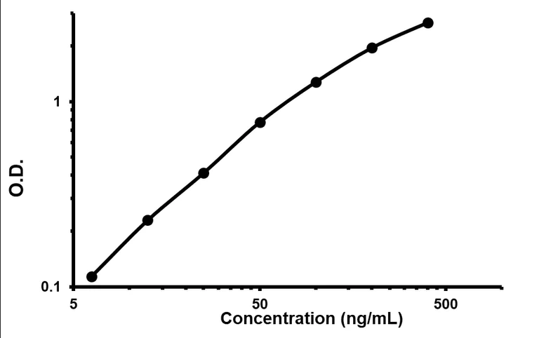 Sandwich ELISA - Pig Haptoglobin ELISA Kit (AB205091)