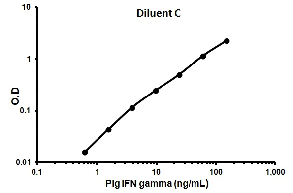Sandwich ELISA - Pig IFN gamma ELISA Kit (AB113353)