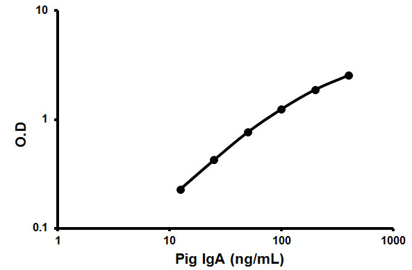Pig IgA ELISA Kit