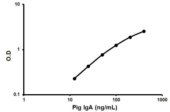 Sandwich ELISA - Pig IgA ELISA Kit (AB190536)
