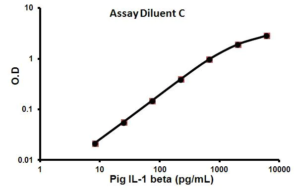 Sandwich ELISA - Pig IL-1 beta ELISA Kit (AB100754)