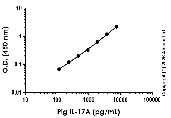 Sandwich ELISA - Anti-Pig IL-17A antibody [EPR30724-72] - BSA and Azide free (Detector) (AB326346)