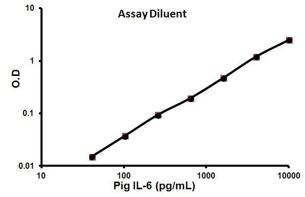 Sandwich ELISA - Pig IL-6 ELISA Kit (AB100755)