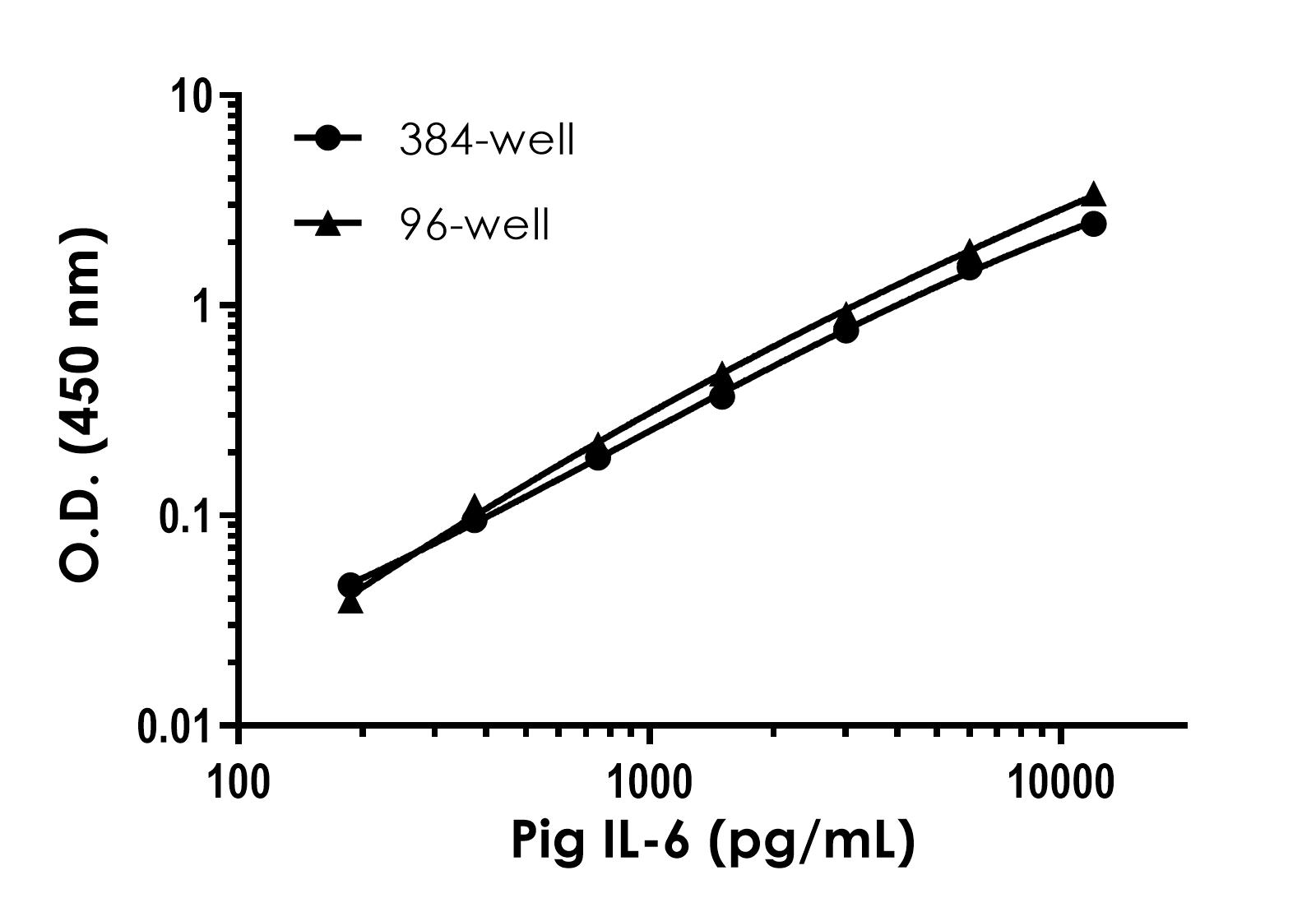 Sandwich ELISA - Pig IL-6 ELISA Kit (AB316913), expandable thumbnail