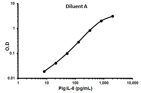ELISA - Pig IL-8 ELISA Kit (AB113352)