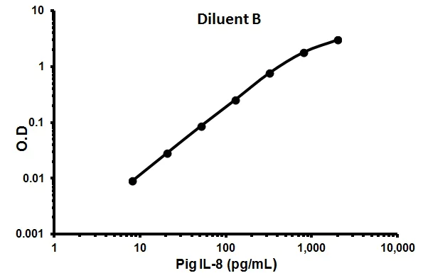 ELISA - Pig IL-8 ELISA Kit (AB113352)