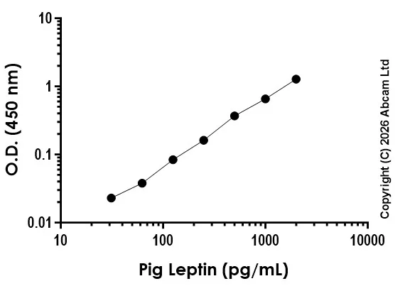 Sandwich ELISA - Anti-Pig Leptin antibody [EPR30818-11] - BSA and Azide free (Capture) (AB327644)