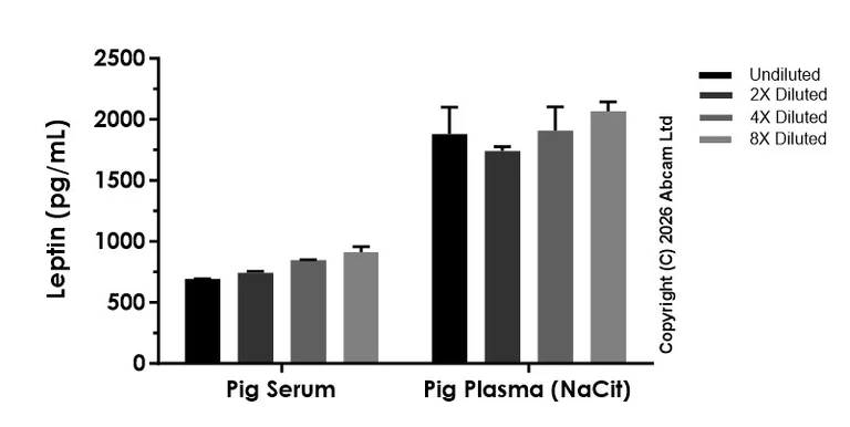 Sandwich ELISA - Anti-Pig Leptin antibody [EPR30818-11] - BSA and Azide free (Capture) (AB327644)