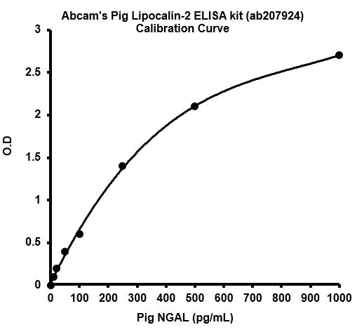 Sandwich ELISA - Pig Lipocalin-2 ELISA Kit (AB207924)