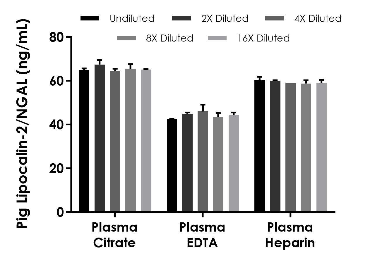 Pig Lipocalin-2/NGAL ELISA Kit
