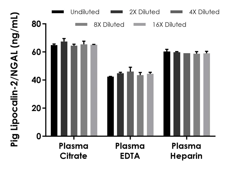 Sandwich ELISA - Pig Lipocalin-2/NGAL ELISA Kit (AB318928)