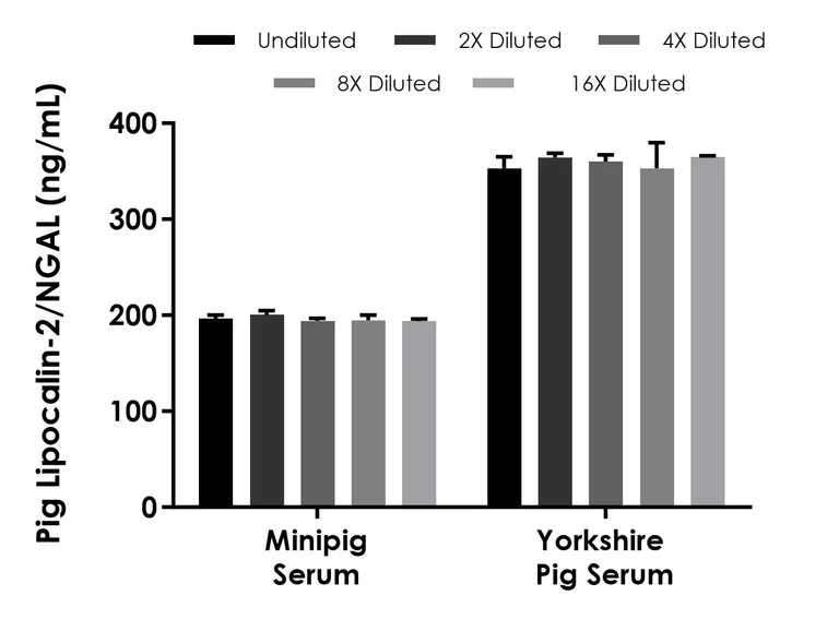 Sandwich ELISA - Pig Lipocalin-2/NGAL ELISA Kit (AB318928)