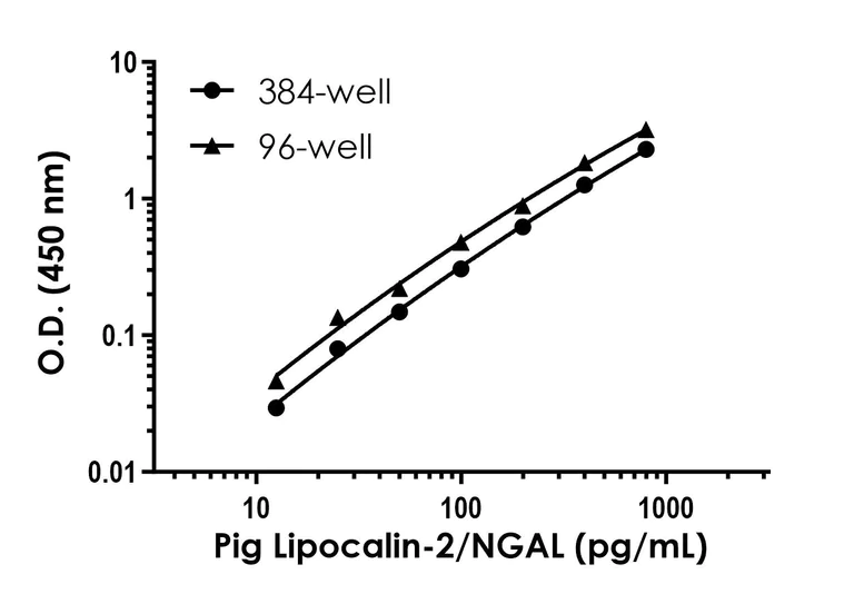 Sandwich ELISA - Pig Lipocalin-2/NGAL ELISA Kit (AB318928)