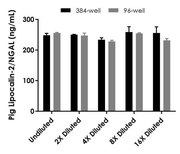 Sandwich ELISA - Pig Lipocalin-2/NGAL ELISA Kit (AB318928)