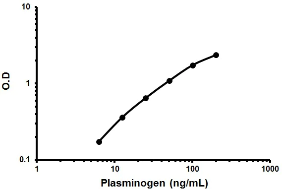 Sandwich ELISA - Pig Plasminogen ELISA Kit (AB190538)