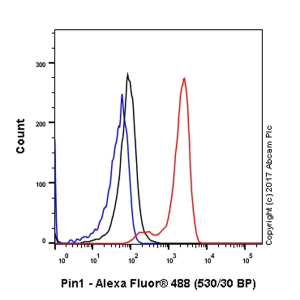 Flow Cytometry (Intracellular) - Anti-Pin1 antibody [EPR18546-317] - BSA and Azide free (AB224527)