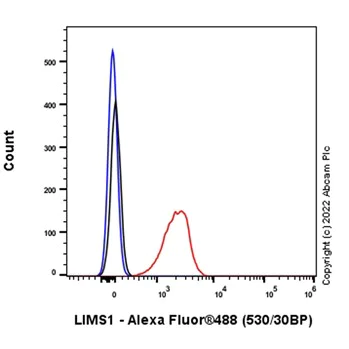 Flow Cytometry (Intracellular) - Anti-PINCH 1 + PINCH 2 antibody [EP1944] - BSA and Azide free (AB284780)