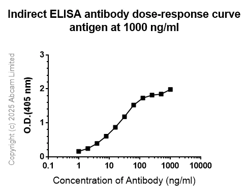 Indirect ELISA - Anti-PINK1 antibody [EPR29146-340] - BSA and Azide free (AB324111)