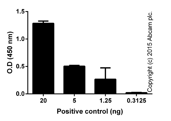 Functional Studies - PKA Kinase Activity Assay Kit (AB139435), expandable thumbnail