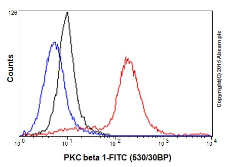 Flow Cytometry (Intracellular) - Anti-PKC beta 1 antibody [EPR18512] - BSA and Azide free (AB232518), expandable thumbnail