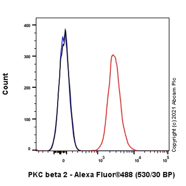 Flow Cytometry (Intracellular) - Anti-PKC beta 2 antibody [Y125] (AB32026)