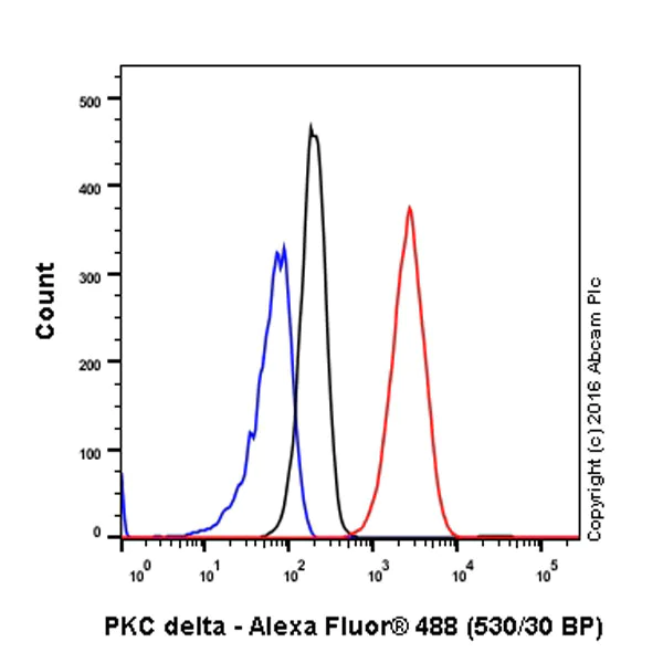 Flow Cytometry (Intracellular) - Anti-PKC delta antibody [EPR17075] (AB182126)