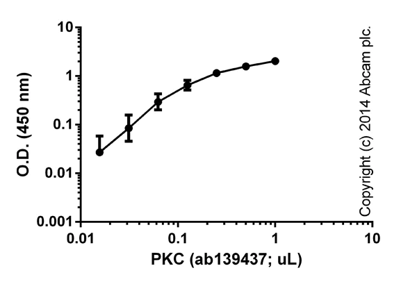 Functional Studies - PKC Kinase Activity Assay Kit (AB139437)