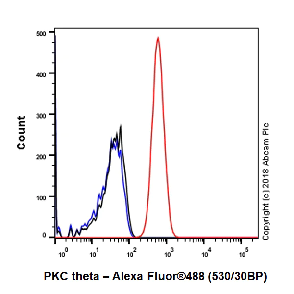 Flow Cytometry (Intracellular) - Anti-PKC theta/PRKCQ antibody [EPR22281] - BSA and Azide free (AB243853)