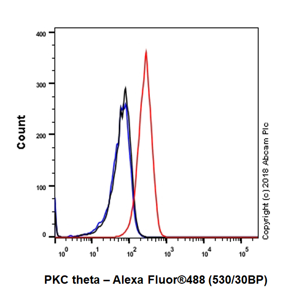 Flow Cytometry (Intracellular) - Anti-PKC theta/PRKCQ antibody [EPR22281] - BSA and Azide free (AB243853)