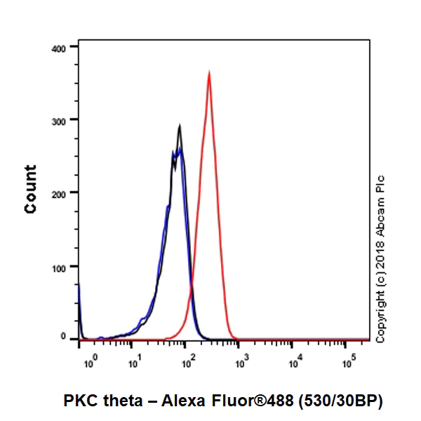 Flow Cytometry (Intracellular) - Anti-PKC theta/PRKCQ antibody [EPR22281] - BSA and Azide free (AB243853)