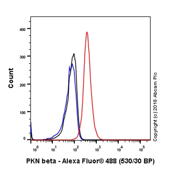 Flow Cytometry (Intracellular) - Anti-PKN3 antibody [EPR3511(2)] (AB155076)