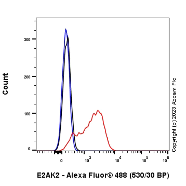Flow Cytometry (Intracellular) - Anti-PKR antibody [EPR19374] (AB184257)
