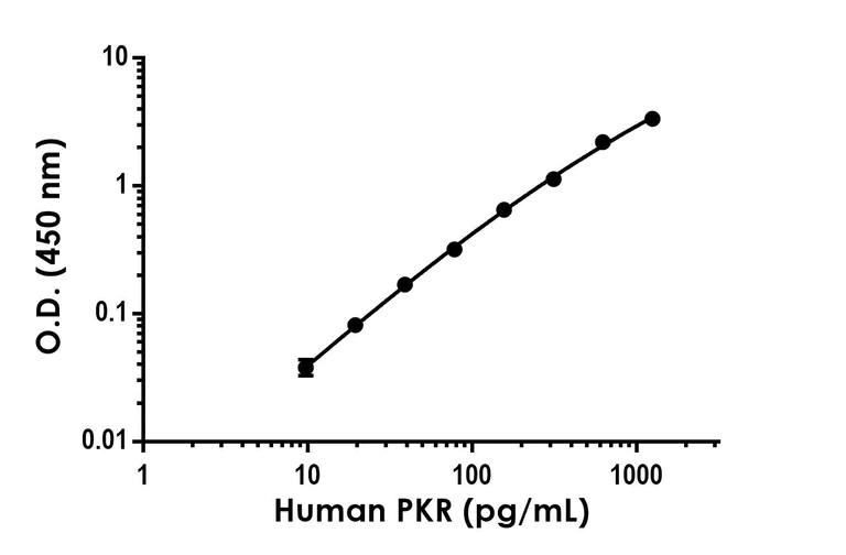 Sandwich ELISA - Anti-PKR antibody [EPR24677-25] - BSA and Azide free (Detector) (AB305352)