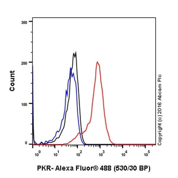 Flow Cytometry (Intracellular) - Anti-PKR antibody [Y117] (AB32506)