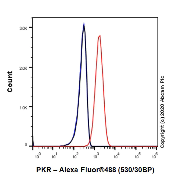 Flow Cytometry (Intracellular) - Anti-PKR antibody [YE350] (AB32052)