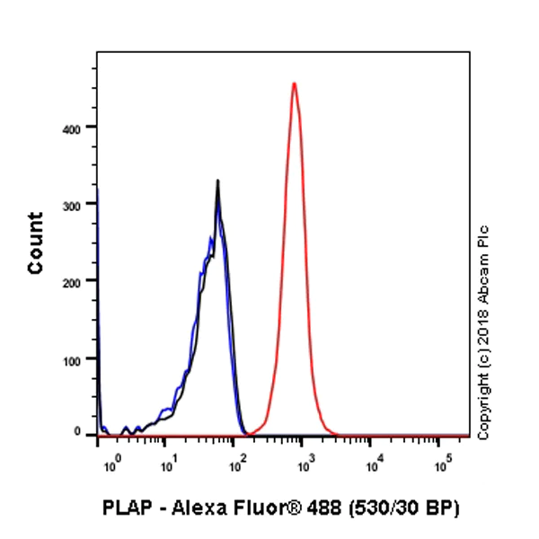 Flow Cytometry (Intracellular) - Anti-Placental alkaline phosphatase (PLAP) antibody [SP15] (AB16695)
