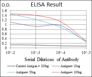 ELISA - Anti-PLAGL1 / ZAC antibody [8D8C5] (AB181457)