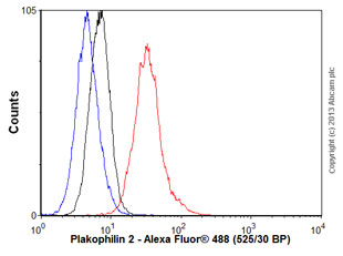 Flow Cytometry - Anti-Plakophilin 2/PKP2 antibody [8H6] (AB151402)