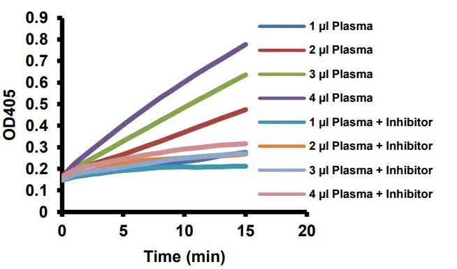 Functional Studies - Plasma Kallikrein Assay Kit (AB241042)