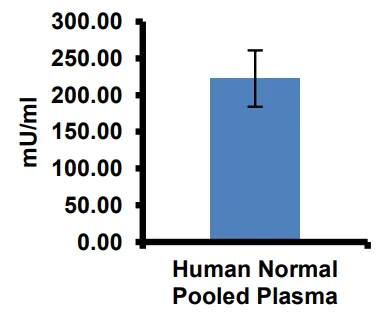 Functional Studies - Plasma Kallikrein Assay Kit (AB241042)
