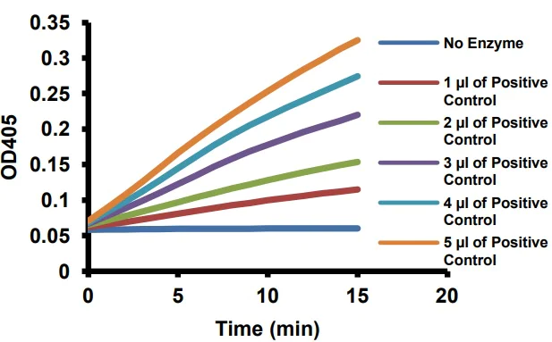 Functional Studies - Plasma Kallikrein Assay Kit (AB241042)
