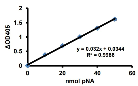 Functional Studies - Plasma Kallikrein Assay Kit (AB241042)