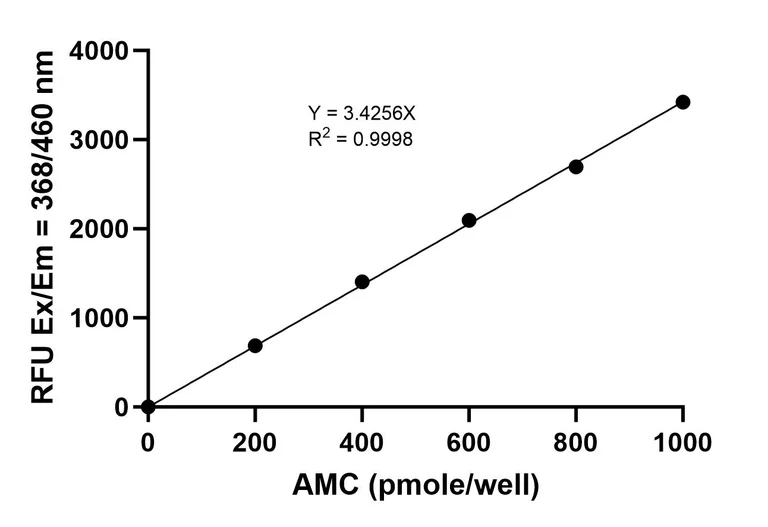 Functional Studies - Plasmin Activity Assay Kit (Fluorometric) (AB324630)