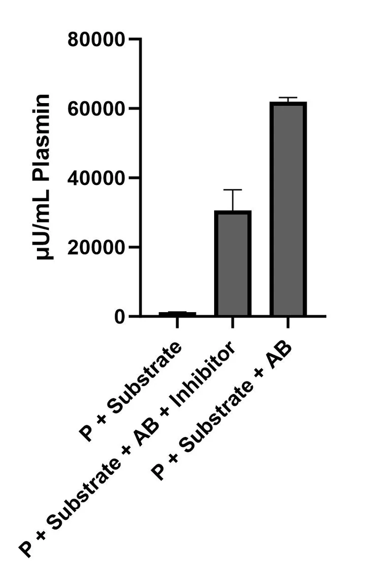 Functional Studies - Plasmin Activity Assay Kit (Fluorometric) (AB324630)
